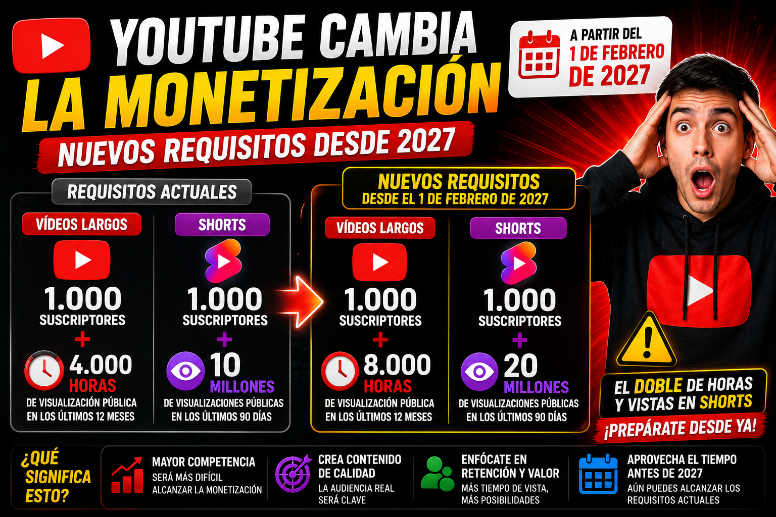 YouTube cambia la monetización desde 2027